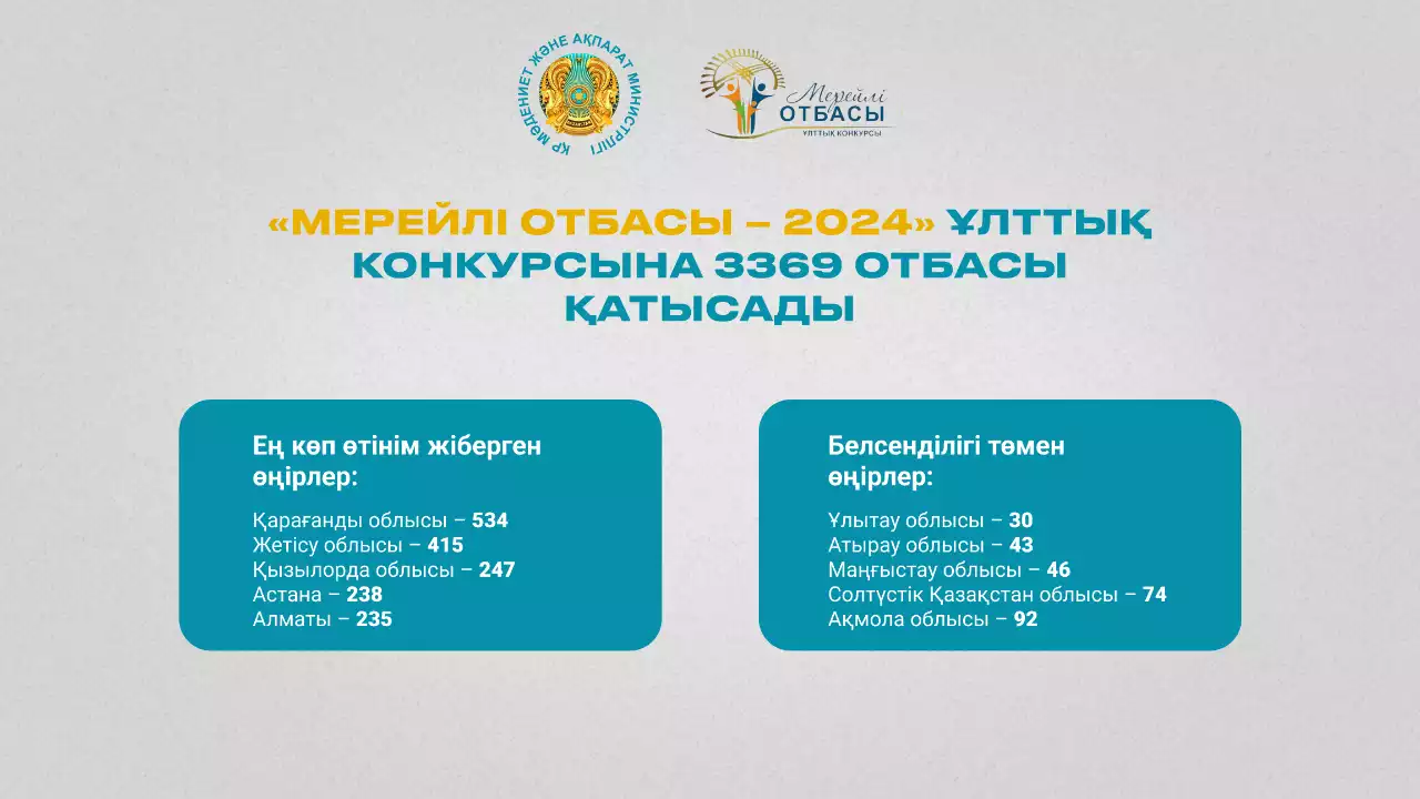 «Мерейлі отбасы-2024» байқауына өтінімдерді қабылдау аяқталды