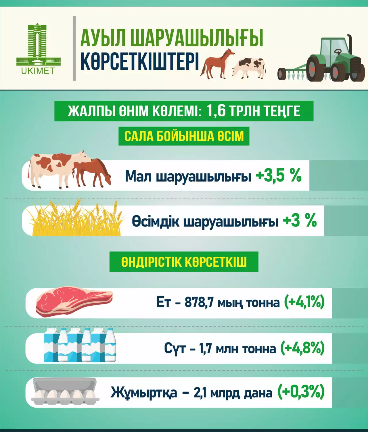 Аграрлық саланың тиімділігі артуда