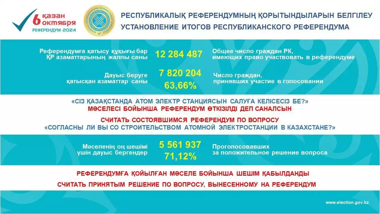 Дауыс берушілердің 71,12 пайызы АЭС құрылысын қолдады