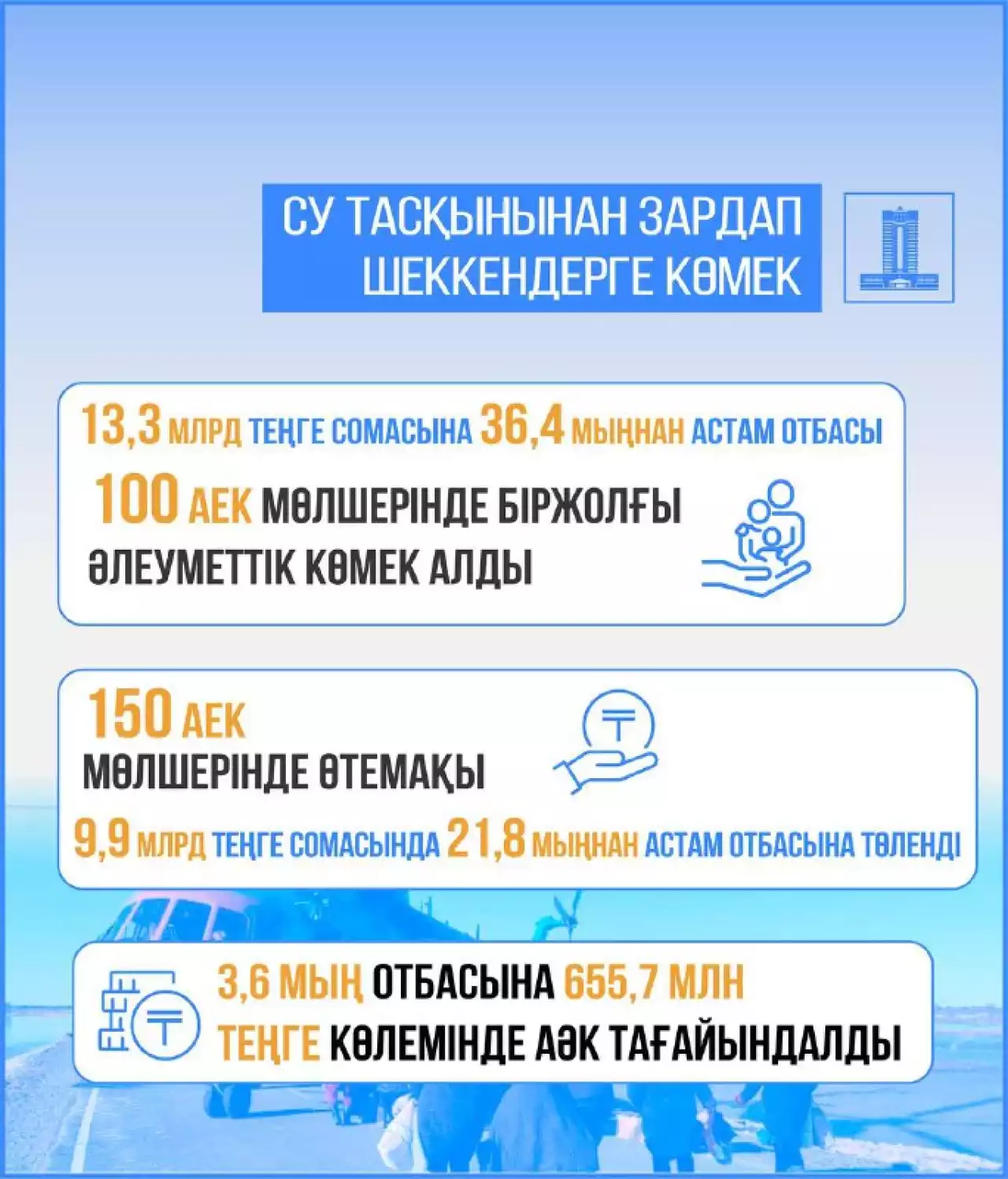 2024 жылы су тасқынынан зардап шеккен 36, 4 мыңнан астам отбасына 100 АЕК мөлшерінде біржолғы әлеуметтік көмек көрсетілді