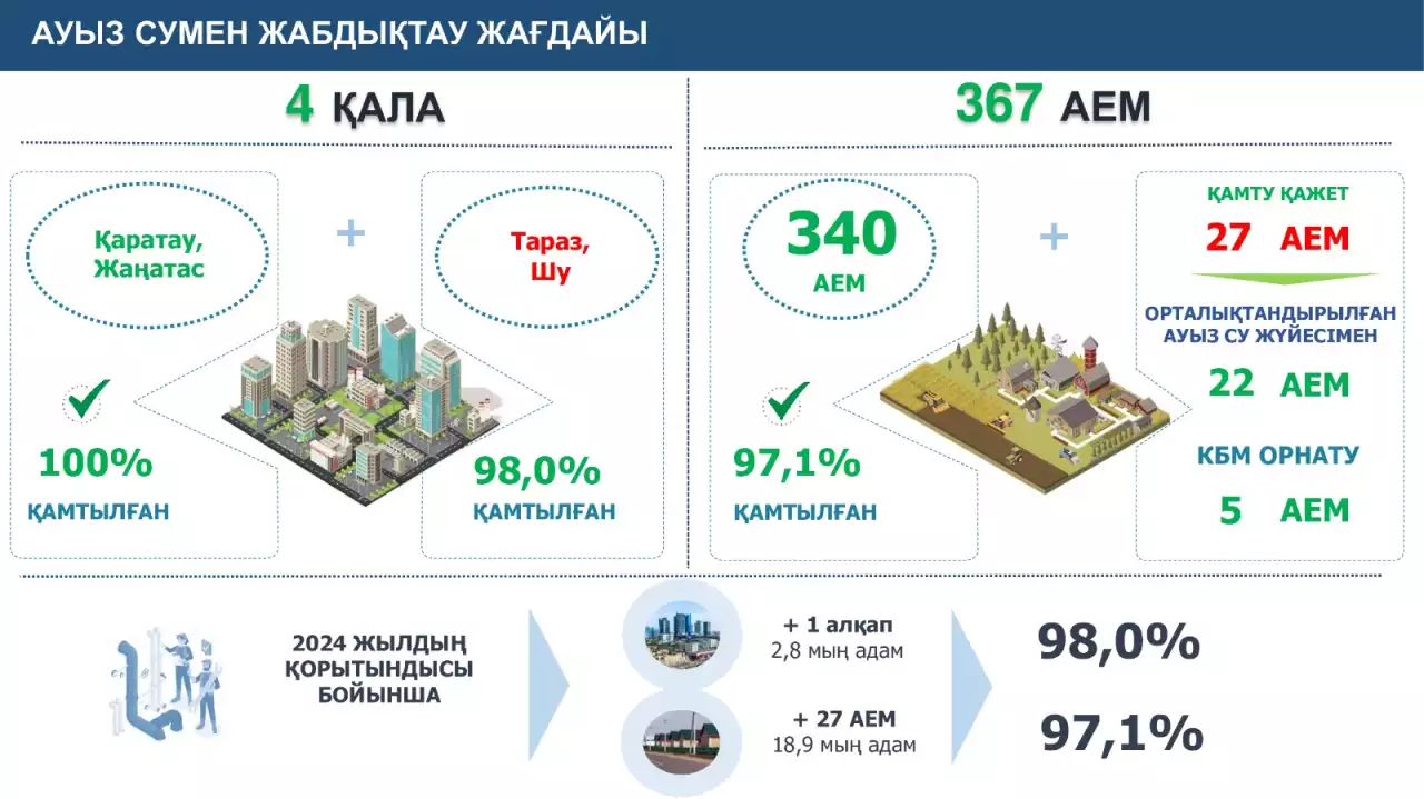 2025 жылы Жамбыл облысының тұрғындары 100% сапалы ауыз сумен қамтамасыз етіледі