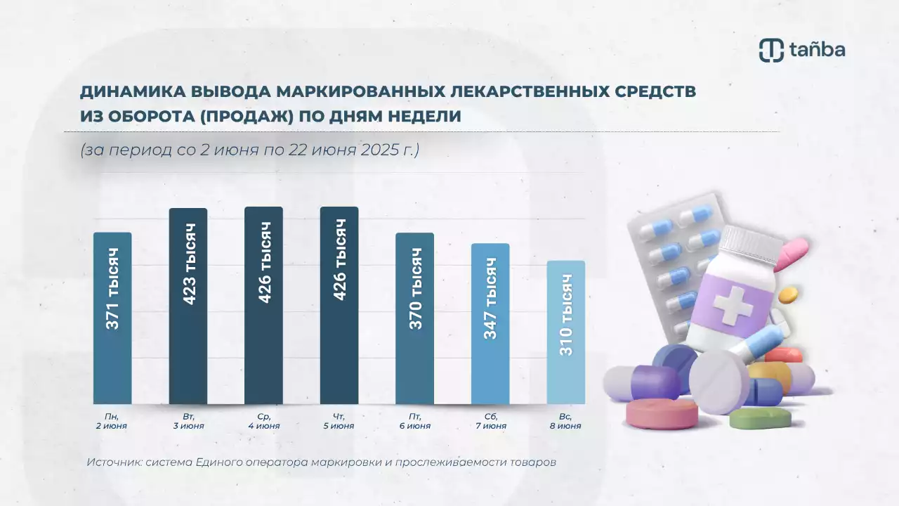 Қазақстандықтар қандай препараттарды жиі сатып алады ?