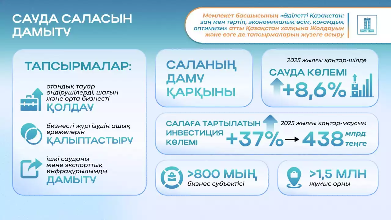 Қазақстанда сауда көлемі 8,6%-ға артты: Үкімет Жолдау тапсырмаларын орындауда