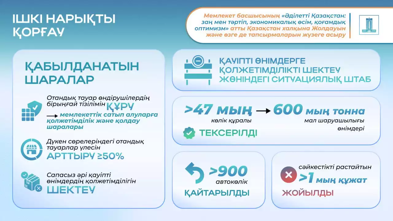 Президент Жолдауын жүзеге асыру: дүкен сөрелерінің 50%-ын қазақстандық тауарлар құрайды, сапасыз өнім әкелудің жолы кесілді