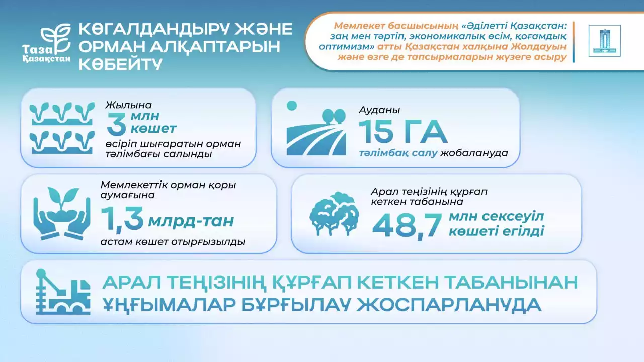Жолдау-2024: «Таза Қазақстан» бастамасы аясында 1,3 млрд-тан астам көшет егілді