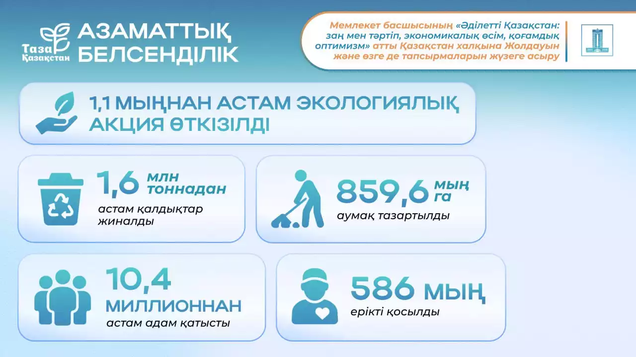 Жолдау 2024: «Таза Қазақстан» экологиялық болашақ үшін миллиондаған адамдарды біріктірді