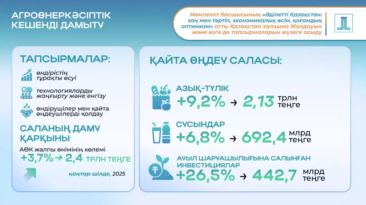 2024 жылғы Жолдау: АӨК-тің тұрақты даму қарқыны мемлекеттік қолдау шараларының тиімділігін көрсетеді